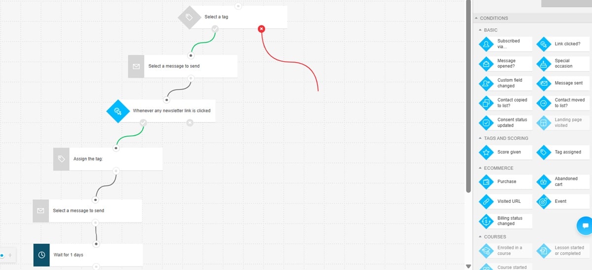 GetResponse visual drag-and-drop automation editor interface showing workflow builder with triggers, conditions, and actions for creating custom ecommerce email campaigns